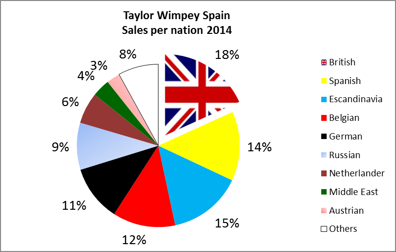 Who’s buying in Spain in 2015? Exploring the lure of the Spanish property market