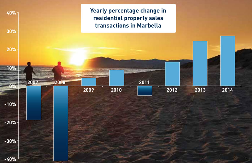 Marbella leads Spanish property market recovery, with sales up 28% in the past year