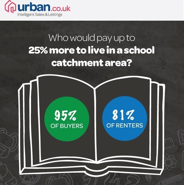 What price an education? Majority prepared to pay up to 25% more to live in close proximity to a school