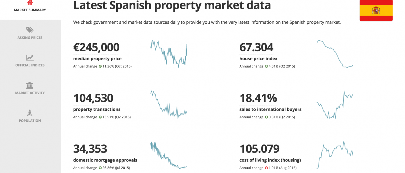 Huge new resource site Data.Kyero.com brings Big Data to the Spanish property market