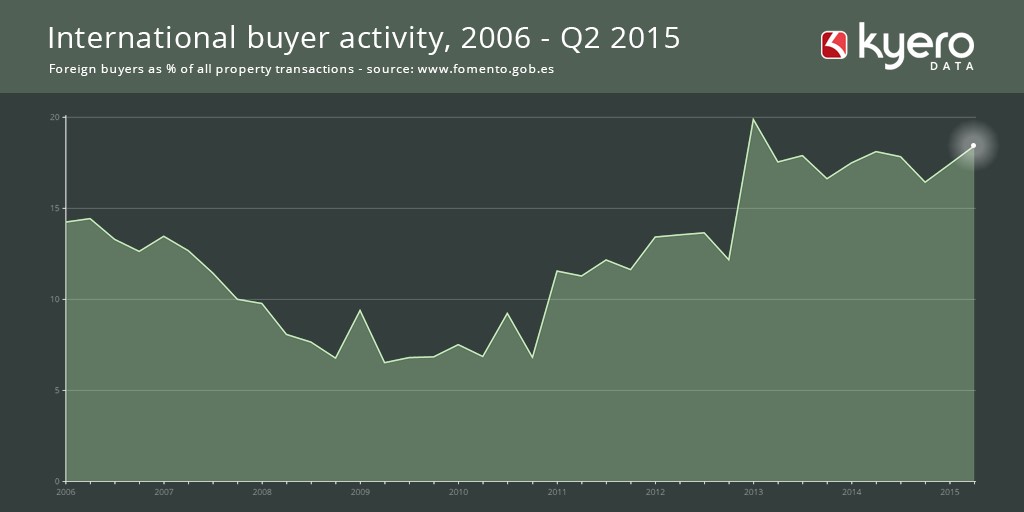 Latest Kyero.com data reveals soaring confidence in Spanish property market