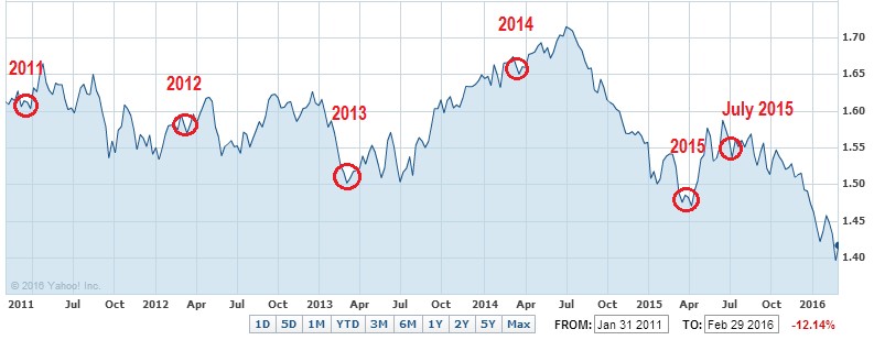 U.K. Budget 2016 and the Impact on Sterling: What to Expect