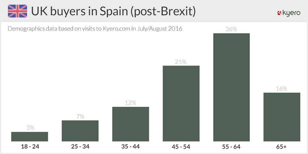 British appetite for Spanish retirement properties unaffected by Brexit