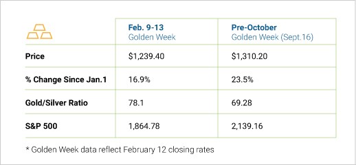 From one Golden Week to another: easyMarkets looks at gold’s rollercoaster 2016