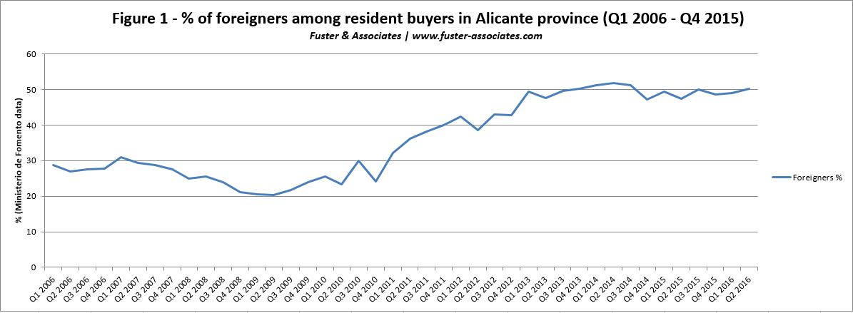 50% of Costa Blanca property sold to overseas buyers with even more expected in 2017