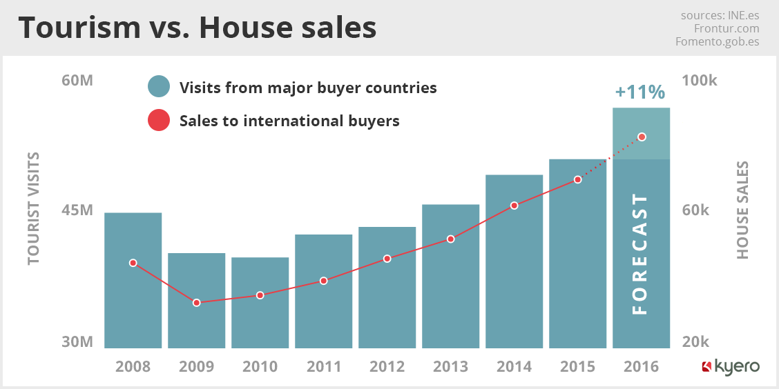 Link between tourism and house sales strengthens as holidaymakers purchase their own slice of Spain