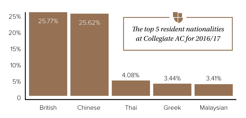 EXCLUSIVE: British students outnumber Chinese students in UK PBSA sites for the first time